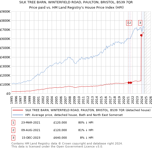 SILK TREE BARN, WINTERFIELD ROAD, PAULTON, BRISTOL, BS39 7QR: Price paid vs HM Land Registry's House Price Index