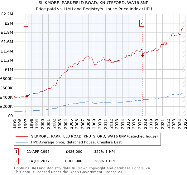 SILKMORE, PARKFIELD ROAD, KNUTSFORD, WA16 8NP: Price paid vs HM Land Registry's House Price Index