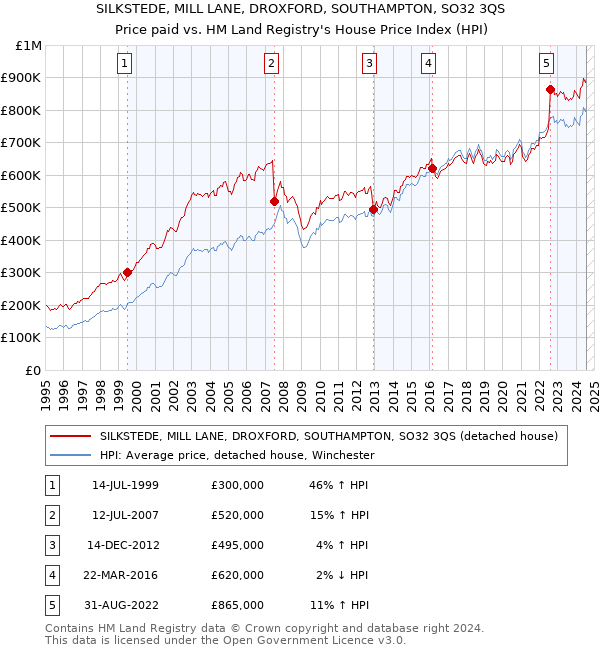 SILKSTEDE, MILL LANE, DROXFORD, SOUTHAMPTON, SO32 3QS: Price paid vs HM Land Registry's House Price Index