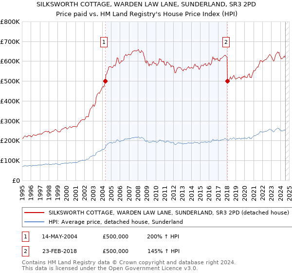 SILKSWORTH COTTAGE, WARDEN LAW LANE, SUNDERLAND, SR3 2PD: Price paid vs HM Land Registry's House Price Index