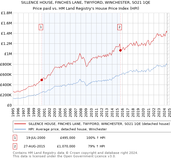 SILLENCE HOUSE, FINCHES LANE, TWYFORD, WINCHESTER, SO21 1QE: Price paid vs HM Land Registry's House Price Index