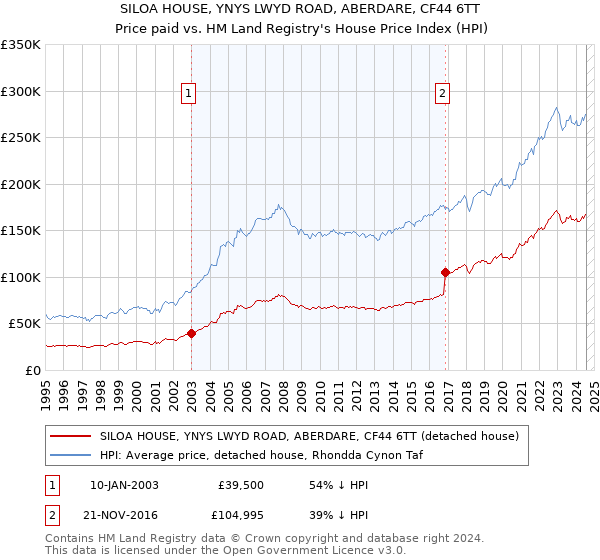 SILOA HOUSE, YNYS LWYD ROAD, ABERDARE, CF44 6TT: Price paid vs HM Land Registry's House Price Index