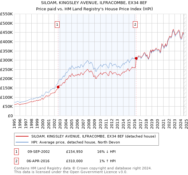 SILOAM, KINGSLEY AVENUE, ILFRACOMBE, EX34 8EF: Price paid vs HM Land Registry's House Price Index