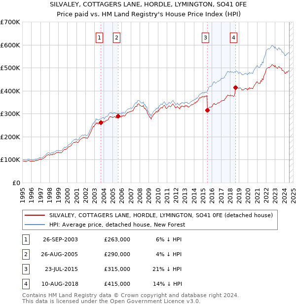 SILVALEY, COTTAGERS LANE, HORDLE, LYMINGTON, SO41 0FE: Price paid vs HM Land Registry's House Price Index