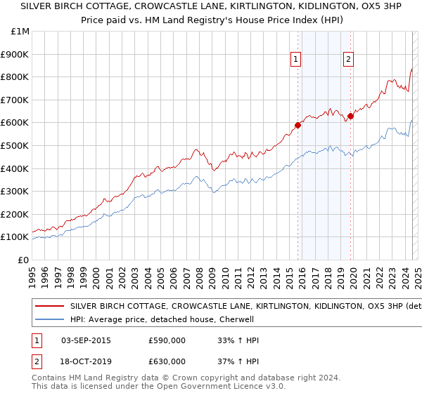 SILVER BIRCH COTTAGE, CROWCASTLE LANE, KIRTLINGTON, KIDLINGTON, OX5 3HP: Price paid vs HM Land Registry's House Price Index