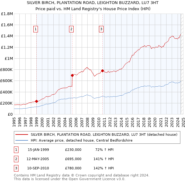 SILVER BIRCH, PLANTATION ROAD, LEIGHTON BUZZARD, LU7 3HT: Price paid vs HM Land Registry's House Price Index