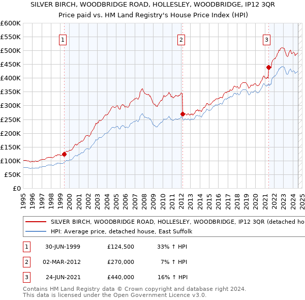 SILVER BIRCH, WOODBRIDGE ROAD, HOLLESLEY, WOODBRIDGE, IP12 3QR: Price paid vs HM Land Registry's House Price Index