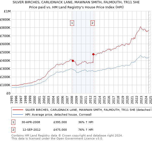 SILVER BIRCHES, CARLIDNACK LANE, MAWNAN SMITH, FALMOUTH, TR11 5HE: Price paid vs HM Land Registry's House Price Index