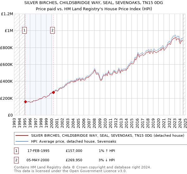 SILVER BIRCHES, CHILDSBRIDGE WAY, SEAL, SEVENOAKS, TN15 0DG: Price paid vs HM Land Registry's House Price Index