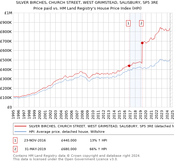 SILVER BIRCHES, CHURCH STREET, WEST GRIMSTEAD, SALISBURY, SP5 3RE: Price paid vs HM Land Registry's House Price Index