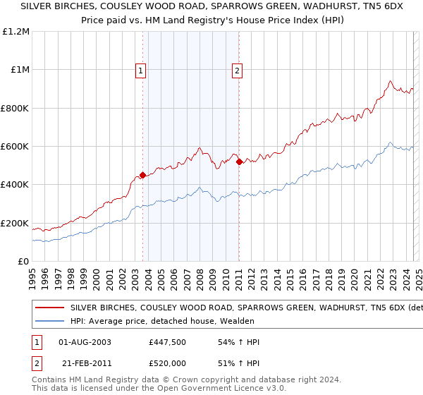 SILVER BIRCHES, COUSLEY WOOD ROAD, SPARROWS GREEN, WADHURST, TN5 6DX: Price paid vs HM Land Registry's House Price Index