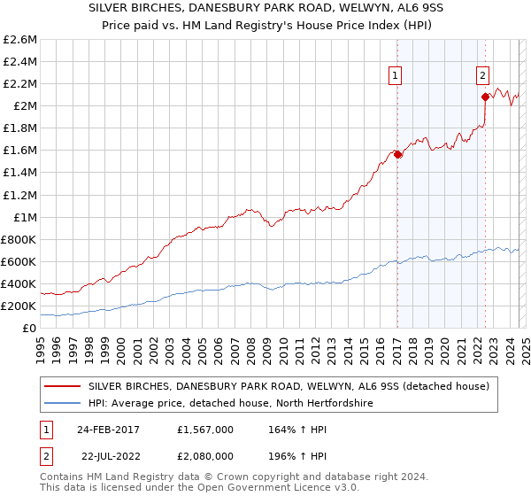 SILVER BIRCHES, DANESBURY PARK ROAD, WELWYN, AL6 9SS: Price paid vs HM Land Registry's House Price Index