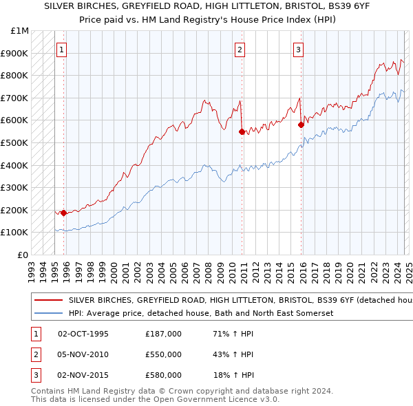 SILVER BIRCHES, GREYFIELD ROAD, HIGH LITTLETON, BRISTOL, BS39 6YF: Price paid vs HM Land Registry's House Price Index