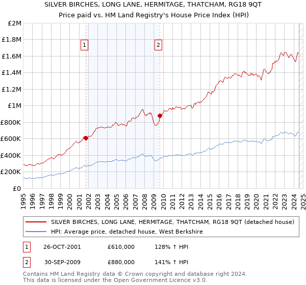 SILVER BIRCHES, LONG LANE, HERMITAGE, THATCHAM, RG18 9QT: Price paid vs HM Land Registry's House Price Index