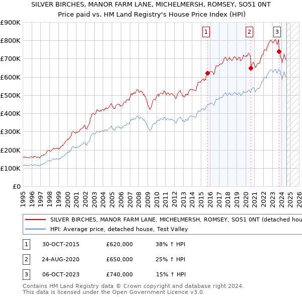 SILVER BIRCHES, MANOR FARM LANE, MICHELMERSH, ROMSEY, SO51 0NT: Price paid vs HM Land Registry's House Price Index