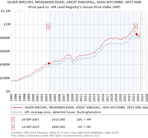 SILVER BIRCHES, MISSENDEN ROAD, GREAT KINGSHILL, HIGH WYCOMBE, HP15 6DN: Price paid vs HM Land Registry's House Price Index