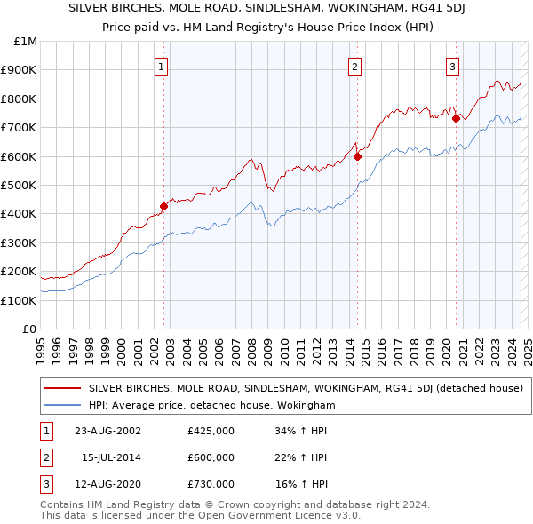 SILVER BIRCHES, MOLE ROAD, SINDLESHAM, WOKINGHAM, RG41 5DJ: Price paid vs HM Land Registry's House Price Index