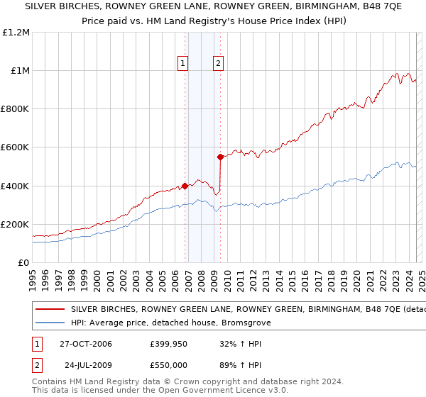 SILVER BIRCHES, ROWNEY GREEN LANE, ROWNEY GREEN, BIRMINGHAM, B48 7QE: Price paid vs HM Land Registry's House Price Index