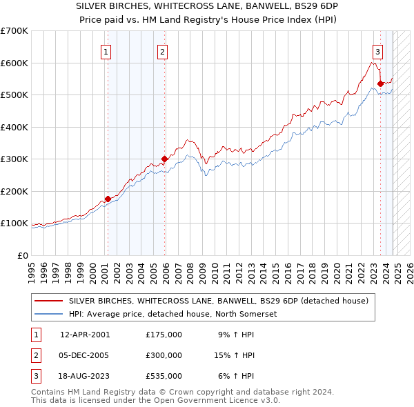 SILVER BIRCHES, WHITECROSS LANE, BANWELL, BS29 6DP: Price paid vs HM Land Registry's House Price Index