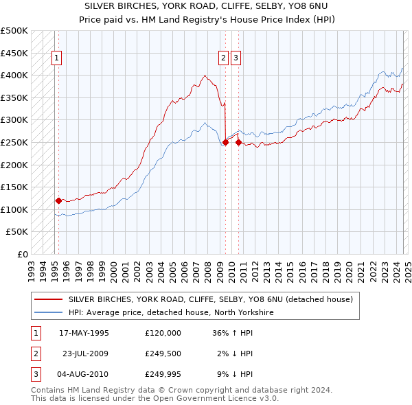 SILVER BIRCHES, YORK ROAD, CLIFFE, SELBY, YO8 6NU: Price paid vs HM Land Registry's House Price Index