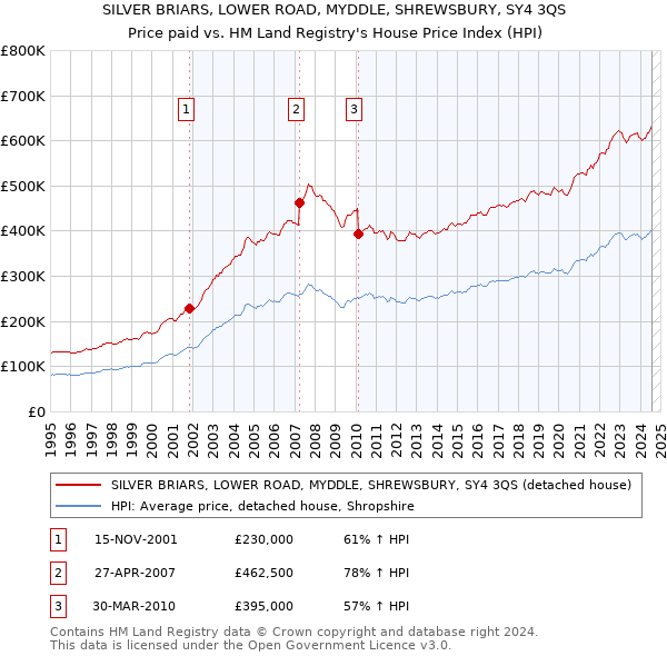 SILVER BRIARS, LOWER ROAD, MYDDLE, SHREWSBURY, SY4 3QS: Price paid vs HM Land Registry's House Price Index