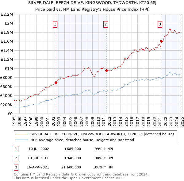 SILVER DALE, BEECH DRIVE, KINGSWOOD, TADWORTH, KT20 6PJ: Price paid vs HM Land Registry's House Price Index