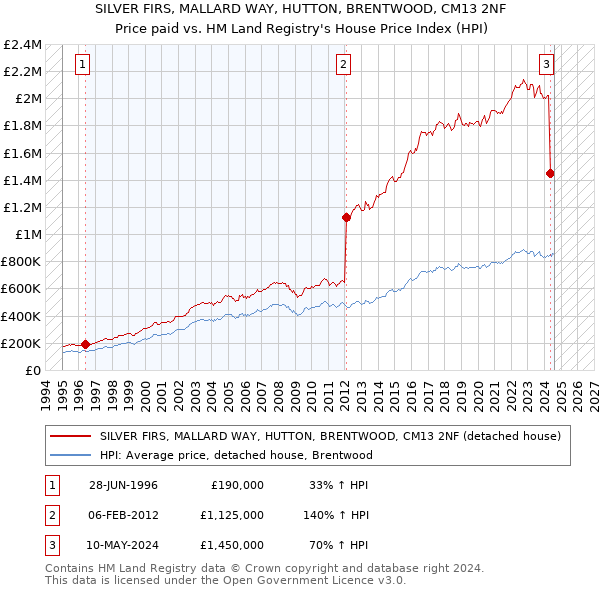 SILVER FIRS, MALLARD WAY, HUTTON, BRENTWOOD, CM13 2NF: Price paid vs HM Land Registry's House Price Index