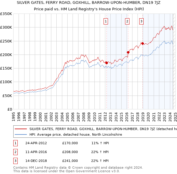 SILVER GATES, FERRY ROAD, GOXHILL, BARROW-UPON-HUMBER, DN19 7JZ: Price paid vs HM Land Registry's House Price Index