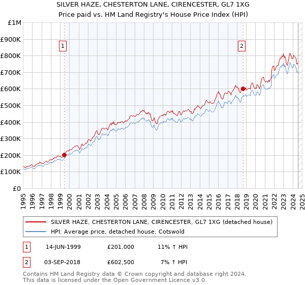 SILVER HAZE, CHESTERTON LANE, CIRENCESTER, GL7 1XG: Price paid vs HM Land Registry's House Price Index