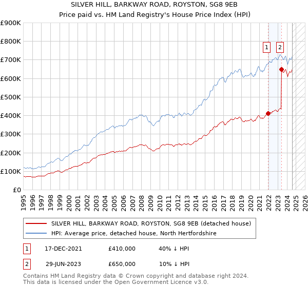 SILVER HILL, BARKWAY ROAD, ROYSTON, SG8 9EB: Price paid vs HM Land Registry's House Price Index