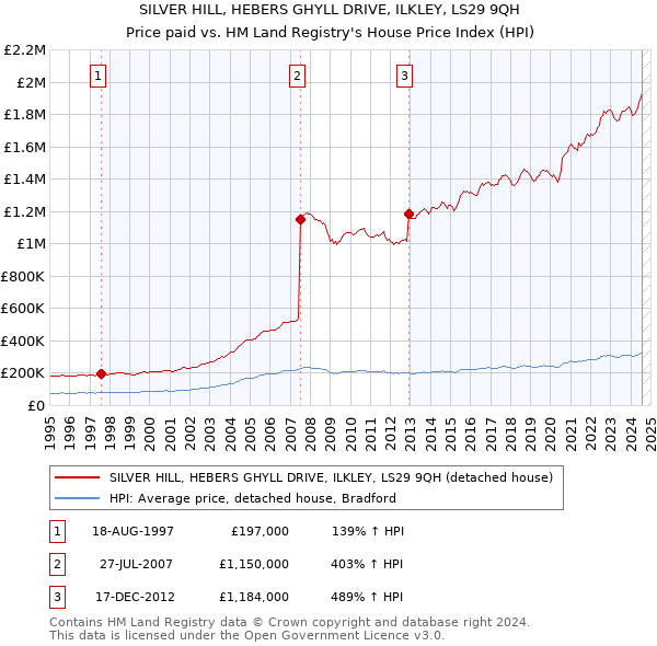 SILVER HILL, HEBERS GHYLL DRIVE, ILKLEY, LS29 9QH: Price paid vs HM Land Registry's House Price Index