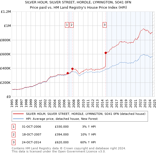 SILVER HOLM, SILVER STREET, HORDLE, LYMINGTON, SO41 0FN: Price paid vs HM Land Registry's House Price Index