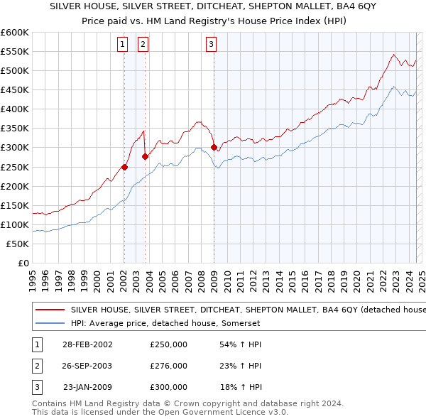 SILVER HOUSE, SILVER STREET, DITCHEAT, SHEPTON MALLET, BA4 6QY: Price paid vs HM Land Registry's House Price Index