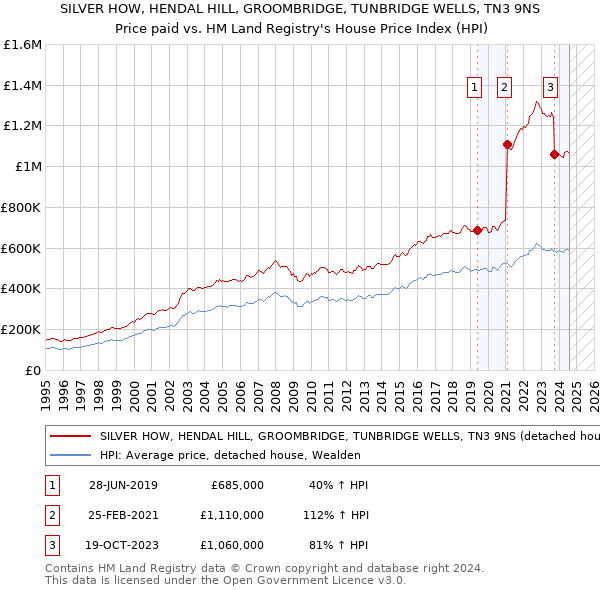 SILVER HOW, HENDAL HILL, GROOMBRIDGE, TUNBRIDGE WELLS, TN3 9NS: Price paid vs HM Land Registry's House Price Index