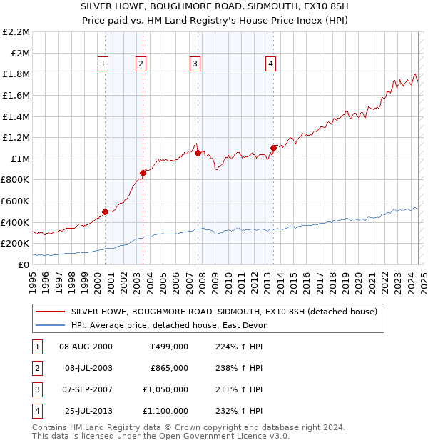 SILVER HOWE, BOUGHMORE ROAD, SIDMOUTH, EX10 8SH: Price paid vs HM Land Registry's House Price Index