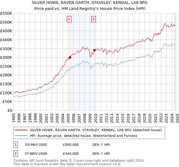 SILVER HOWE, RAVEN GARTH, STAVELEY, KENDAL, LA8 9PG: Price paid vs HM Land Registry's House Price Index