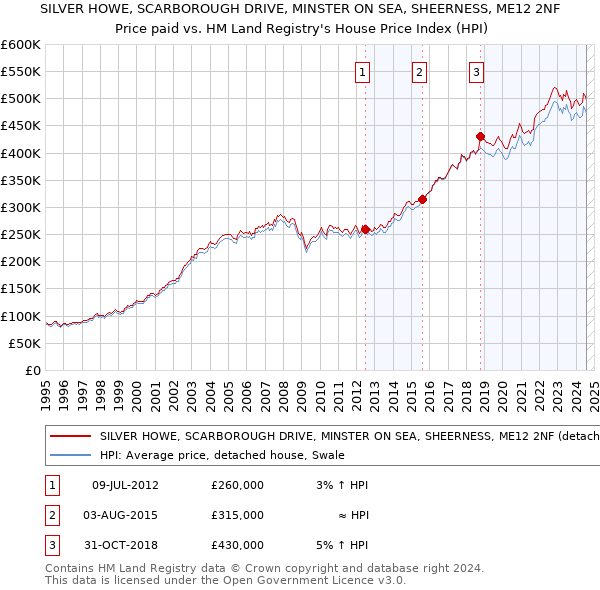 SILVER HOWE, SCARBOROUGH DRIVE, MINSTER ON SEA, SHEERNESS, ME12 2NF: Price paid vs HM Land Registry's House Price Index