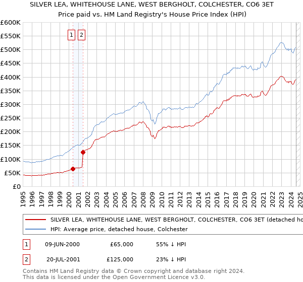 SILVER LEA, WHITEHOUSE LANE, WEST BERGHOLT, COLCHESTER, CO6 3ET: Price paid vs HM Land Registry's House Price Index