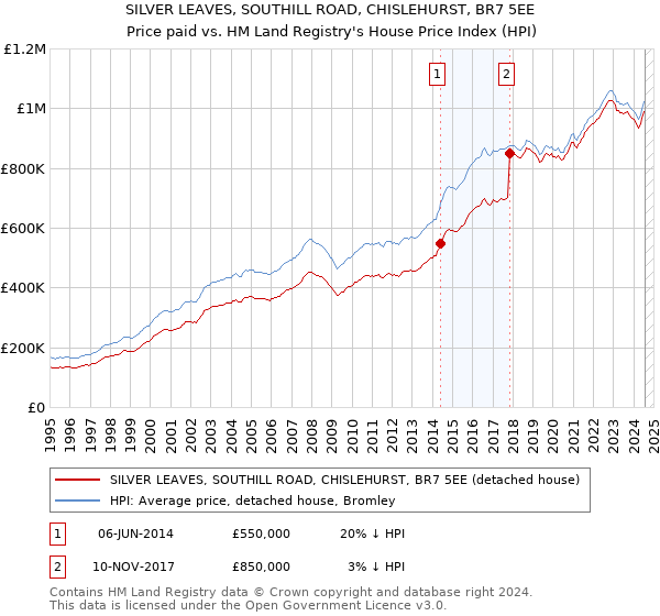 SILVER LEAVES, SOUTHILL ROAD, CHISLEHURST, BR7 5EE: Price paid vs HM Land Registry's House Price Index