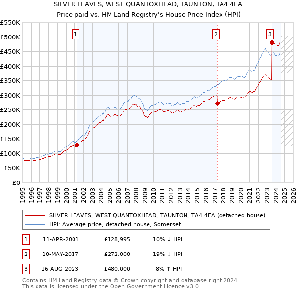 SILVER LEAVES, WEST QUANTOXHEAD, TAUNTON, TA4 4EA: Price paid vs HM Land Registry's House Price Index