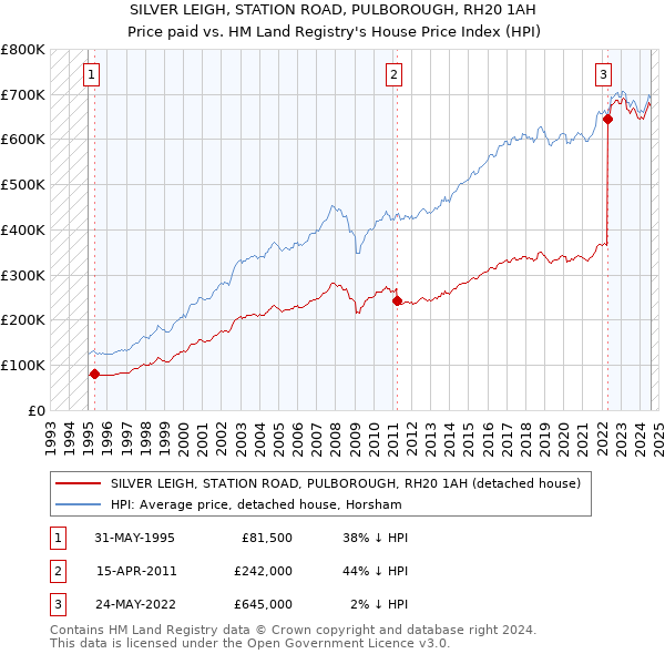 SILVER LEIGH, STATION ROAD, PULBOROUGH, RH20 1AH: Price paid vs HM Land Registry's House Price Index