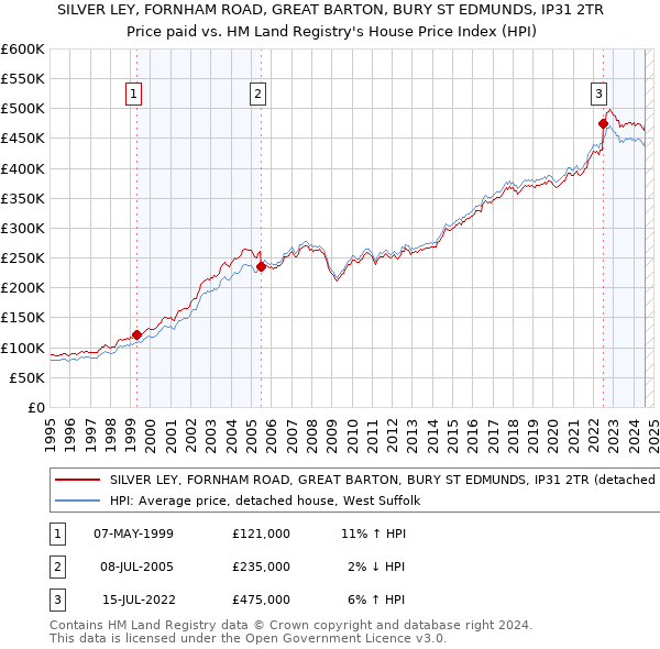 SILVER LEY, FORNHAM ROAD, GREAT BARTON, BURY ST EDMUNDS, IP31 2TR: Price paid vs HM Land Registry's House Price Index