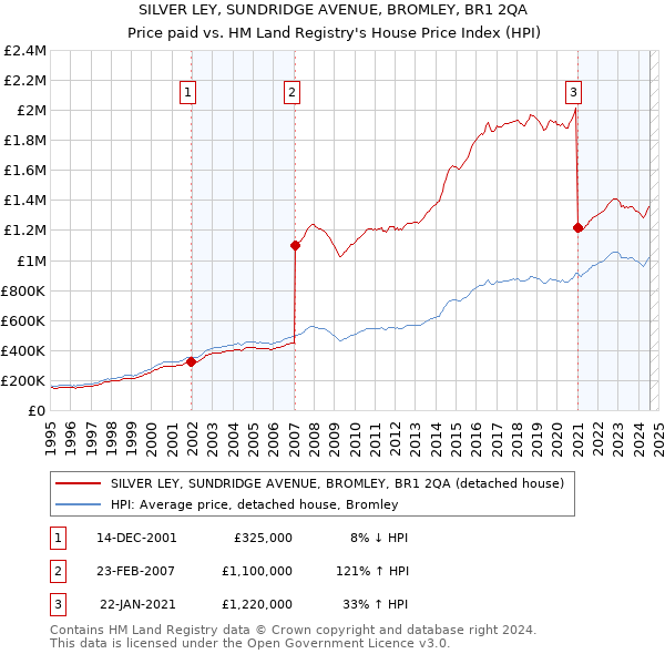 SILVER LEY, SUNDRIDGE AVENUE, BROMLEY, BR1 2QA: Price paid vs HM Land Registry's House Price Index