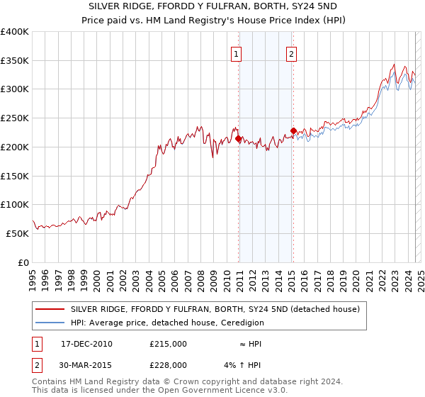 SILVER RIDGE, FFORDD Y FULFRAN, BORTH, SY24 5ND: Price paid vs HM Land Registry's House Price Index