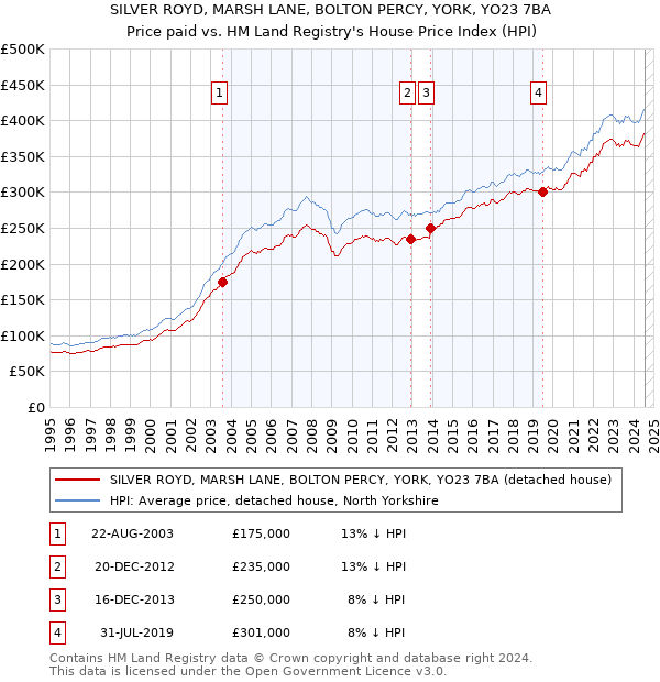 SILVER ROYD, MARSH LANE, BOLTON PERCY, YORK, YO23 7BA: Price paid vs HM Land Registry's House Price Index