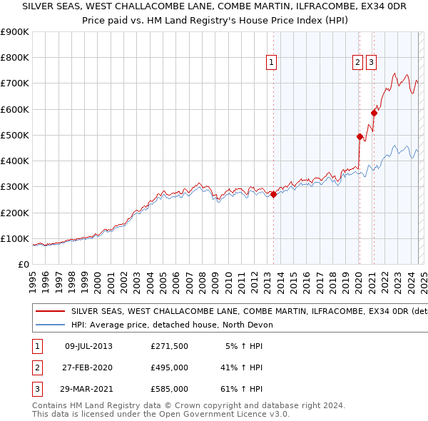 SILVER SEAS, WEST CHALLACOMBE LANE, COMBE MARTIN, ILFRACOMBE, EX34 0DR: Price paid vs HM Land Registry's House Price Index