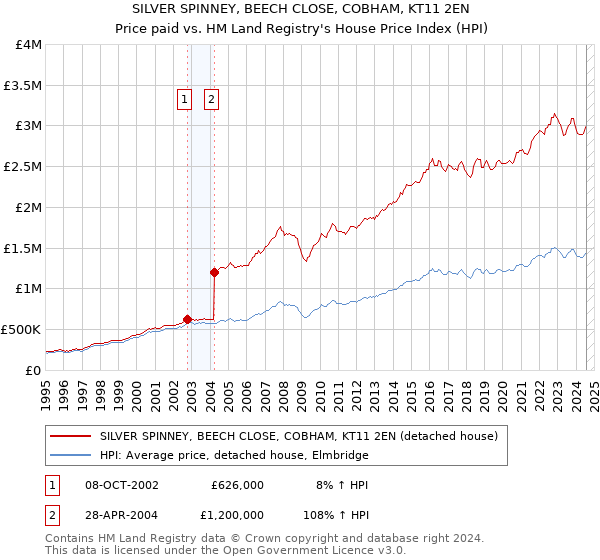 SILVER SPINNEY, BEECH CLOSE, COBHAM, KT11 2EN: Price paid vs HM Land Registry's House Price Index