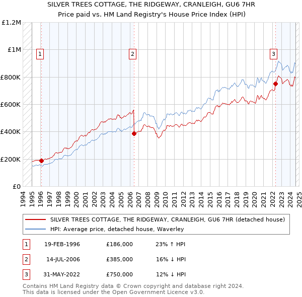 SILVER TREES COTTAGE, THE RIDGEWAY, CRANLEIGH, GU6 7HR: Price paid vs HM Land Registry's House Price Index