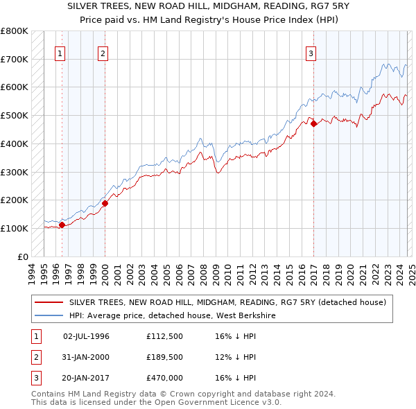 SILVER TREES, NEW ROAD HILL, MIDGHAM, READING, RG7 5RY: Price paid vs HM Land Registry's House Price Index