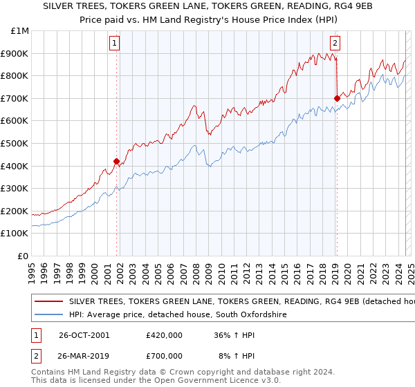 SILVER TREES, TOKERS GREEN LANE, TOKERS GREEN, READING, RG4 9EB: Price paid vs HM Land Registry's House Price Index